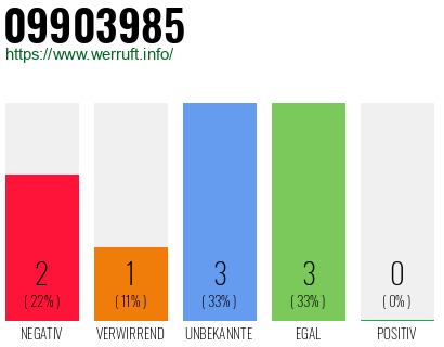 Rufnummer 09903985 Telefonnummer 09903985