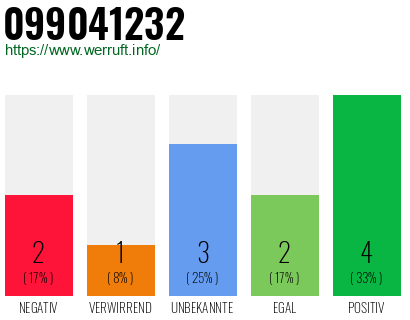 Rufnummer 099041232 Telefonnummer 099041232