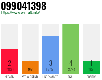 Rufnummer 099041398 Telefonnummer 099041398