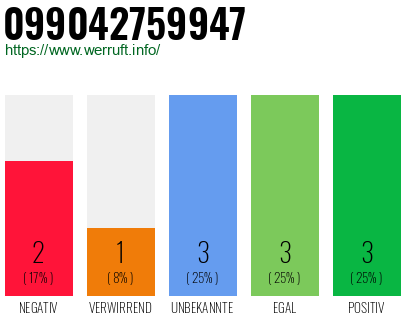 Rufnummer 099042759947 Telefonnummer 099042759947