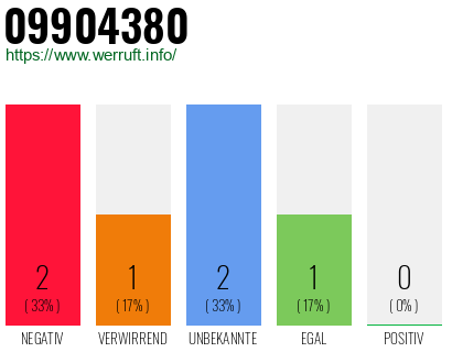 Rufnummer 09904380 Telefonnummer 09904380