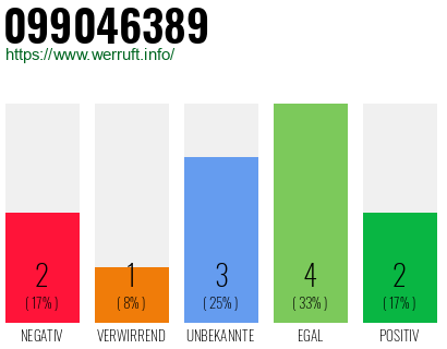 Rufnummer 099046389 Telefonnummer 099046389