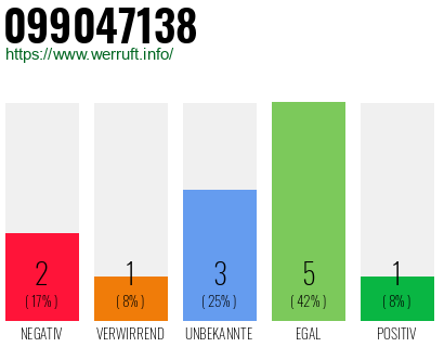 Rufnummer 099047138 Telefonnummer 099047138