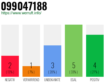 Rufnummer 099047188 Telefonnummer 099047188