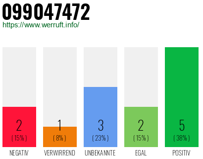 Rufnummer 099047472 Telefonnummer 099047472