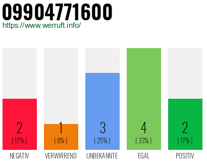 Rufnummer 09904771600 Telefonnummer 09904771600