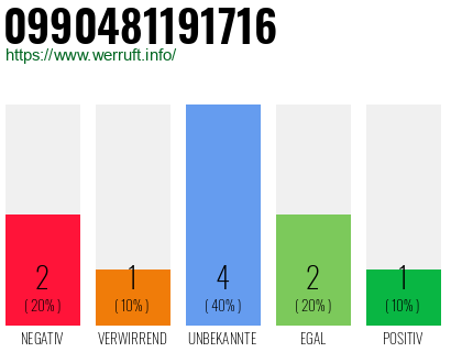 Rufnummer 0990481191716 Telefonnummer 0990481191716