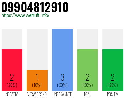 Rufnummer 09904812910 Telefonnummer 09904812910