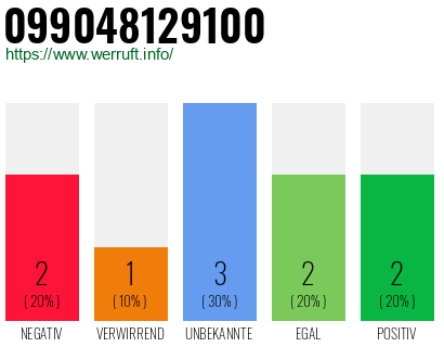 Rufnummer 099048129100 Telefonnummer 099048129100