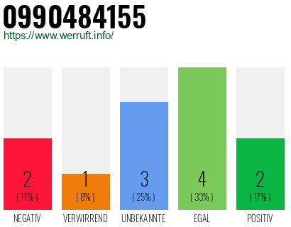 Rufnummer 0990484155 Telefonnummer 0990484155