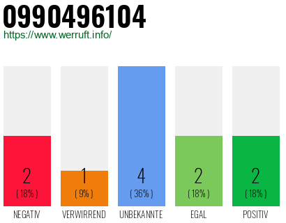 Rufnummer 0990496104 Telefonnummer 0990496104