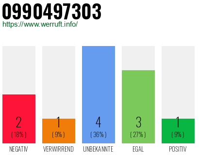 Rufnummer 0990497303 Telefonnummer 0990497303