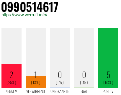Rufnummer 0990514617 Telefonnummer 0990514617