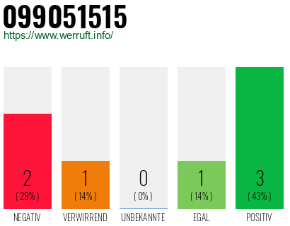 Rufnummer 099051515 Telefonnummer 099051515