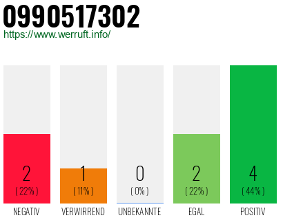 Rufnummer 0990517302 Telefonnummer 0990517302