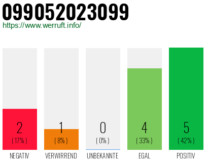 Rufnummer 099052023099 Telefonnummer 099052023099