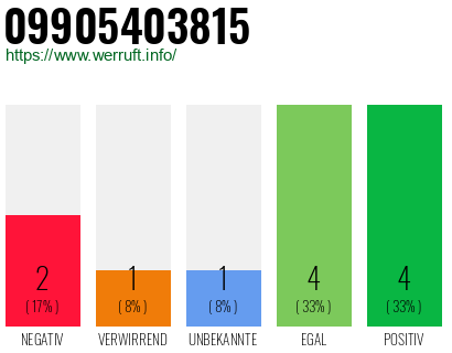 Rufnummer 09905403815 Telefonnummer 09905403815