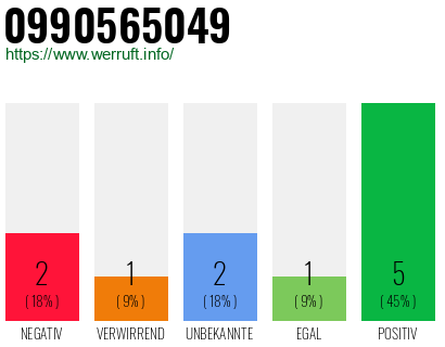 Rufnummer 0990565049 Telefonnummer 0990565049