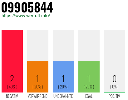 Rufnummer 09905844 Telefonnummer 09905844