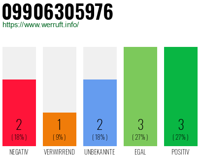 Rufnummer 09906305976 Telefonnummer 09906305976