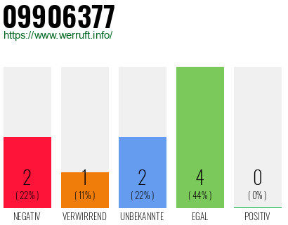 Rufnummer 09906377 Telefonnummer 09906377