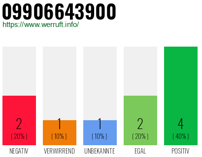 Rufnummer 09906643900 Telefonnummer 09906643900