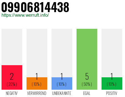Rufnummer 09906814438 Telefonnummer 09906814438