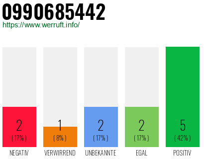 Rufnummer 0990685442 Telefonnummer 0990685442