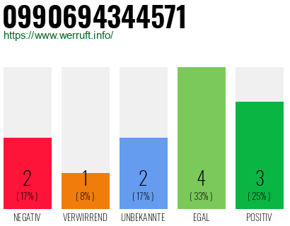 Rufnummer 0990694344571 Telefonnummer 0990694344571