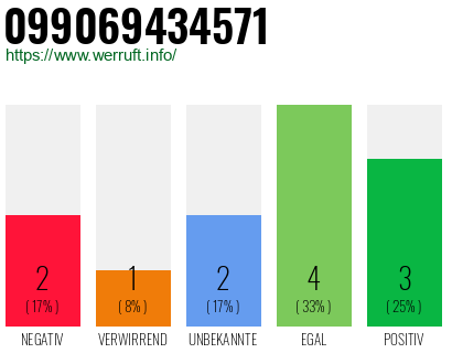Rufnummer 099069434571 Telefonnummer 099069434571