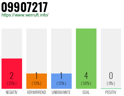 Rufnummer 09907217 Telefonnummer 09907217