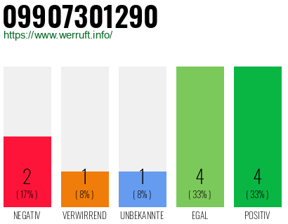 Rufnummer 09907301290 Telefonnummer 09907301290