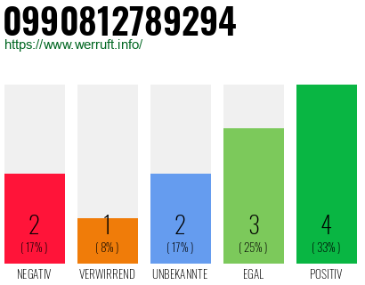 Rufnummer 0990812789294 Telefonnummer 0990812789294