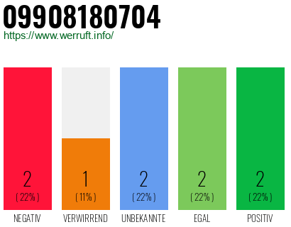Rufnummer 09908180704 Telefonnummer 09908180704
