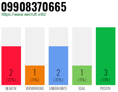 Rufnummer 09908370665 Telefonnummer 09908370665