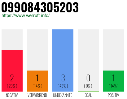 Rufnummer 099084305203 Telefonnummer 099084305203