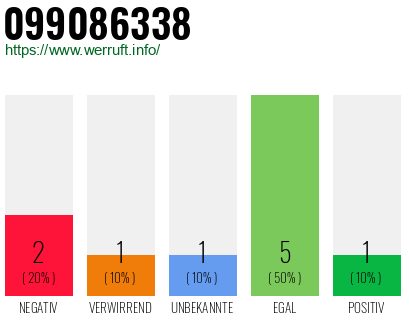 Rufnummer 099086338 Telefonnummer 099086338