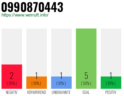 Rufnummer 0990870443 Telefonnummer 0990870443