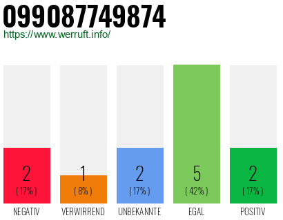 Rufnummer 099087749874 Telefonnummer 099087749874