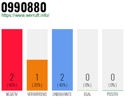 Rufnummer 0990880 Telefonnummer 0990880