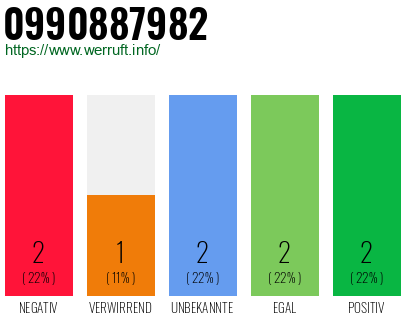 Rufnummer 0990887982 Telefonnummer 0990887982