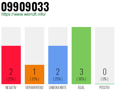 Rufnummer 09909033 Telefonnummer 09909033