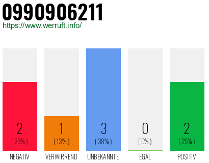 Rufnummer 0990906211 Telefonnummer 0990906211