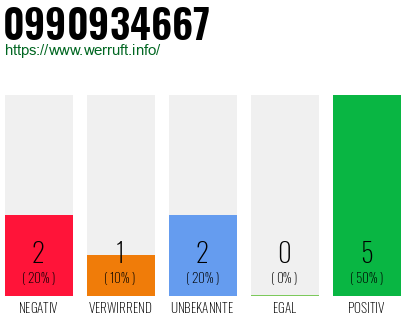Rufnummer 0990934667 Telefonnummer 0990934667