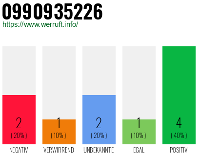 Rufnummer 0990935226 Telefonnummer 0990935226