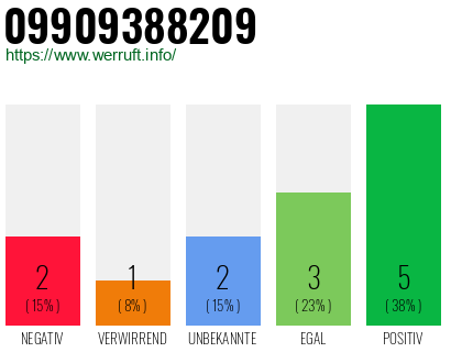 Rufnummer 09909388209 Telefonnummer 09909388209