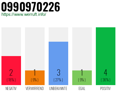Rufnummer 0990970226 Telefonnummer 0990970226