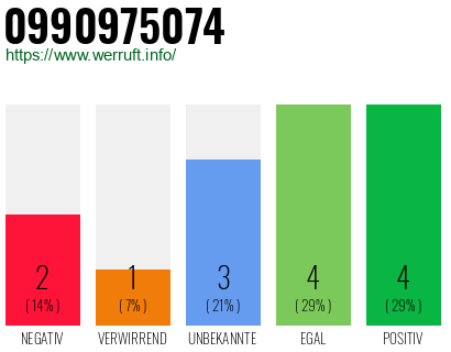 Rufnummer 0990975074 Telefonnummer 0990975074