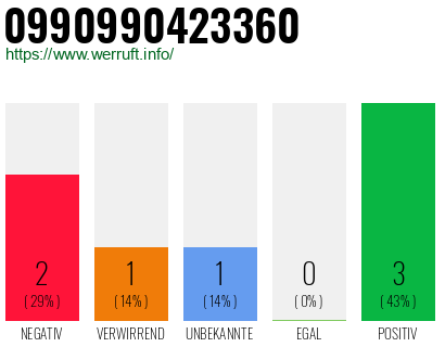 Rufnummer 0990990423360 Telefonnummer 0990990423360
