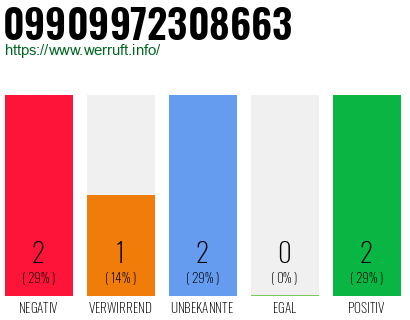 Rufnummer 09909972308663 Telefonnummer 09909972308663